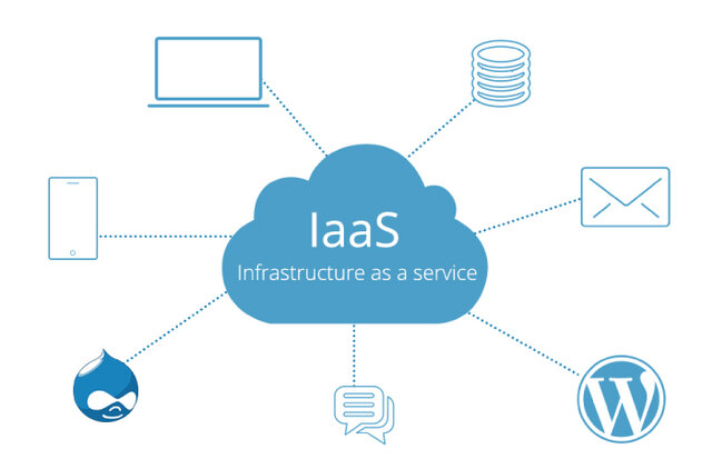 Modelos de Servicio: Infraestructura como Servicio (Iaas)