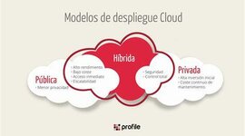 Timeline: ARQUITECTURA DE LA NUBE: MODELOS DE SERVICIO Y  DESPLIEGUE