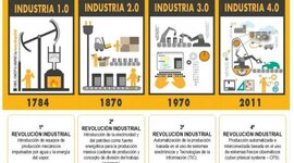 Timeline: Revoluciones Industriales