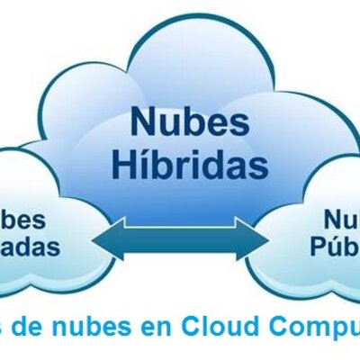 Timeline: ARQUITECTURA DE LA NUBE: MODELOS DE SERVICIO Y DESPLIEGUE.