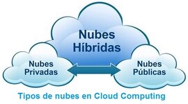 Timeline: ARQUITECTURA DE LA NUBE: MODELOS DE SERVICIO Y DESPLIEGUE.