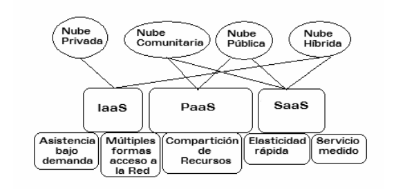 Modelos de despliegue en la nube