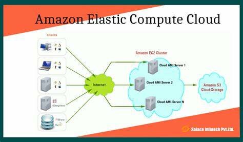 Amazon (EC2)