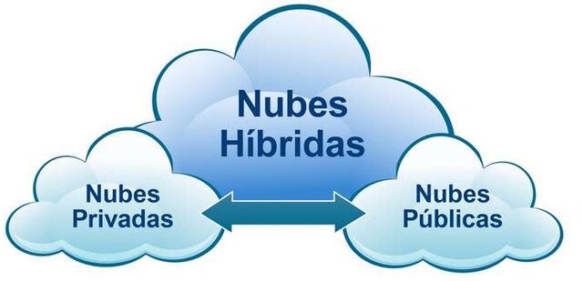 Nube Publica, Privada o Híbridas