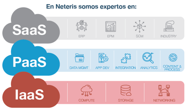 Infraestructura como servicio (IAAS)