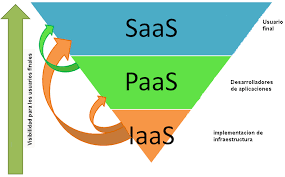 Plataforma como servicio (PaaS)