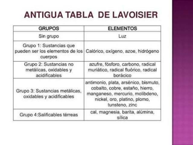 Agrupación de los primeros Elementos
