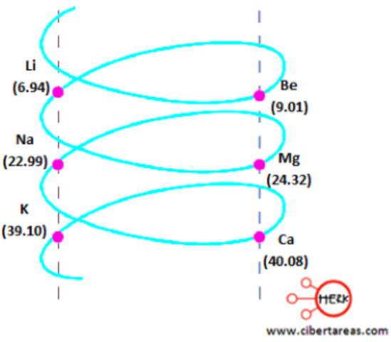 Ordenamiento Helicoidal