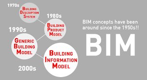 "Building Model" coined