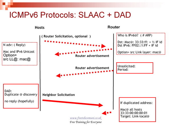 El ataque IPv6 SLAAC