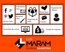 Modelo de Canvas del plan de marketing digital