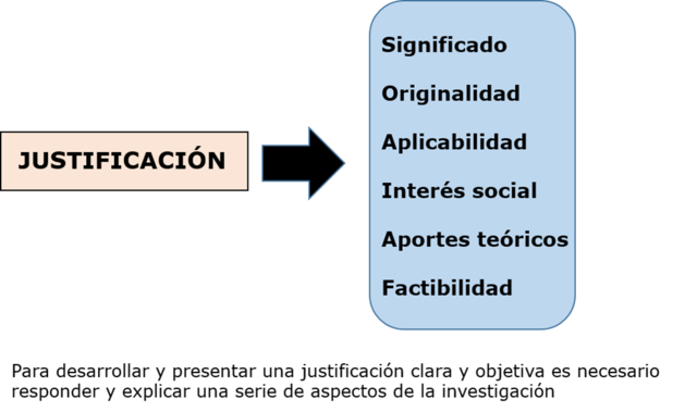 Justificación en una investigación