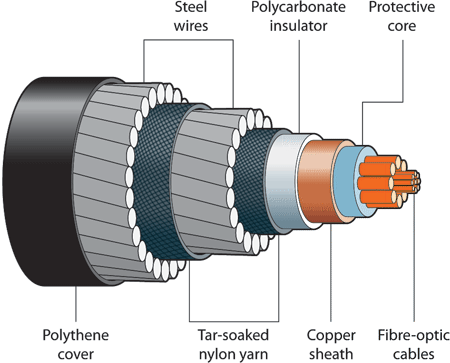 Cable Telefónico Trasatlántico con Fibra Óptica (TAT 8)