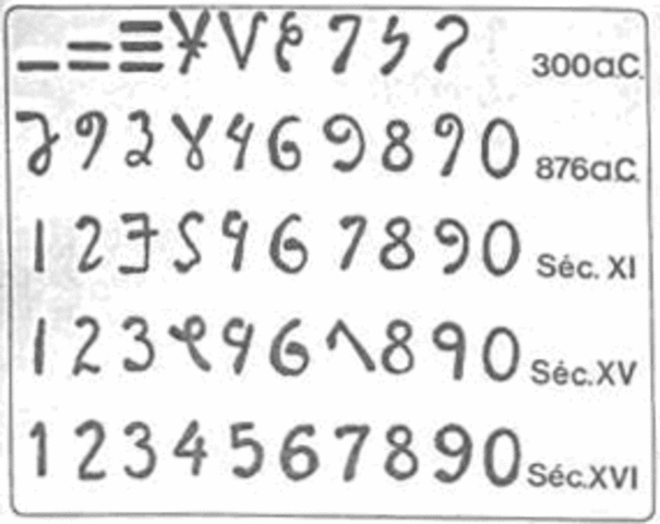650 d.C – Provável origem dos numerais Hindus.