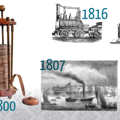 Timeline: Actividad integradora 1. Ciencia y tecnología