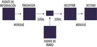 Teoría matemática de la comunicación. Modelo de comunicación de Shannon