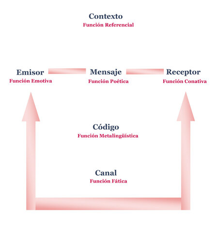 Modelo de comunicación de Jacobson