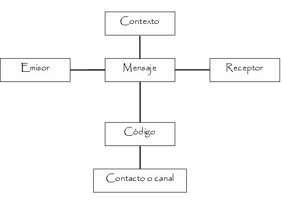 Modelo de comunicación de Jakobson