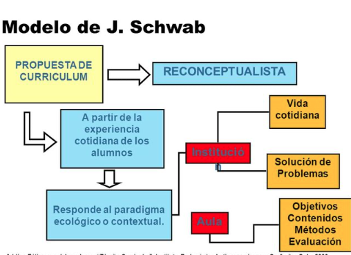 Modelo curricular de Schwab (Reconceptualista)