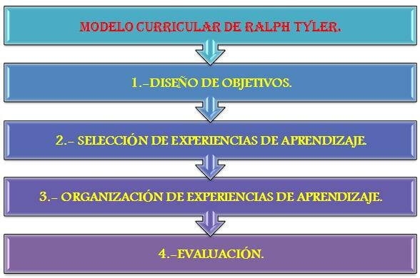 Diseño curricular de Tyler