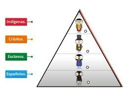 La sociedad colonial