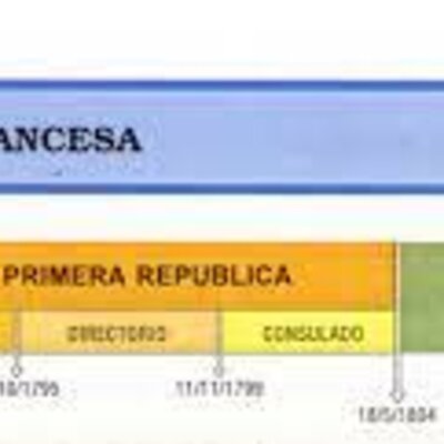 Timeline: Gobiernos Franceses 1789- 1804