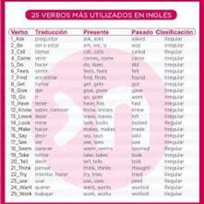 Timeline: Historia de los Verbos.