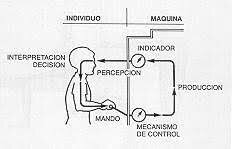LA ERGONOMIA LOS SISTEMAS DEL HOMBRE –MAQUINA.