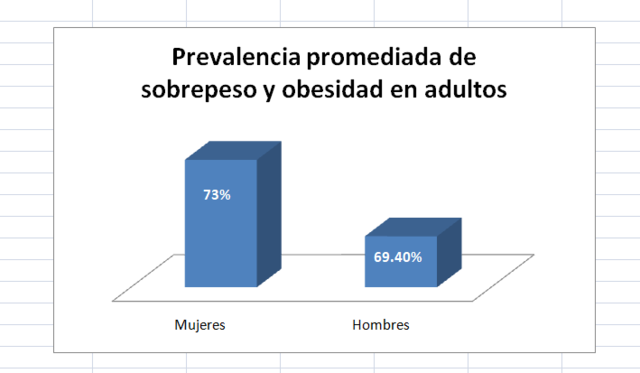 Prevalencia de sobrepeso y obesidad en adultos