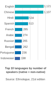 When English became a common language (and the languages that preceded English)