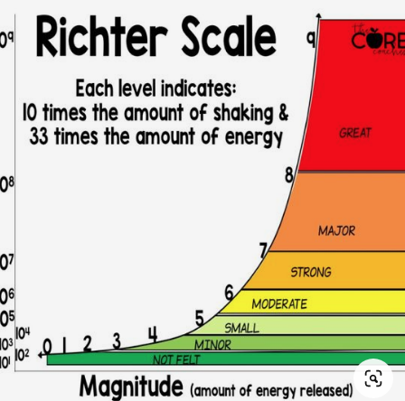 richter scale