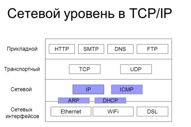 Разработаны протоколы передачи данных в сети TCP/IP