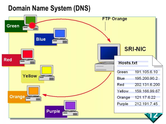 Введена система DNS(Domain Name System)