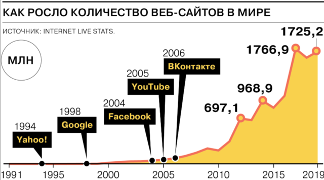 Общее число сайтов - более 357 млн