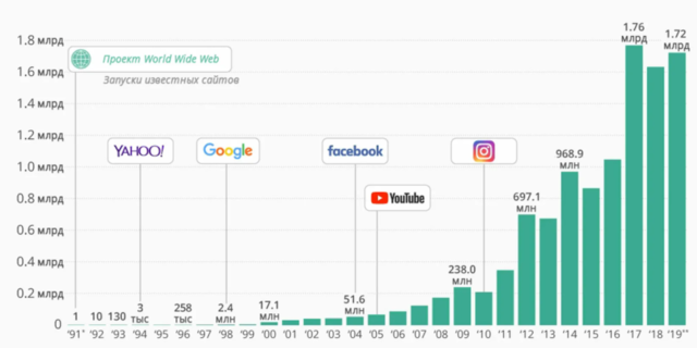Количество сайтов - 1,72 млрд