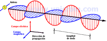 Teoría electromagnética