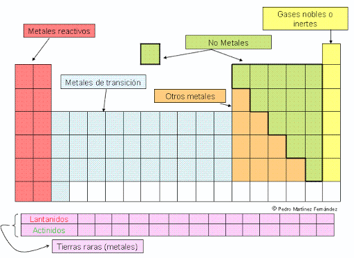 Clasificación física en la tabla periódica