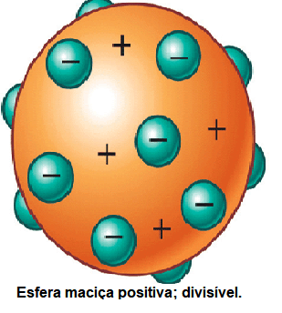 Joseph John Thomson- Modelo: Pudim de passas