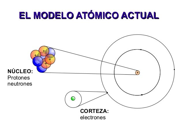 MODELO ATÖMICO ACTUAL