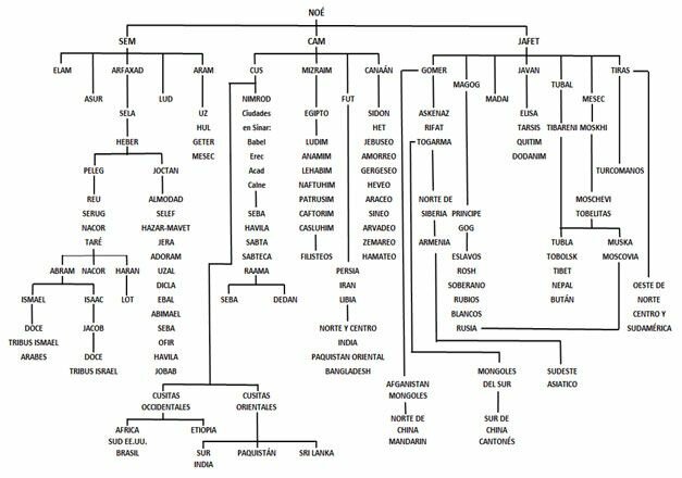 Descendencia de los hijos de Noe. Génesis:10:1