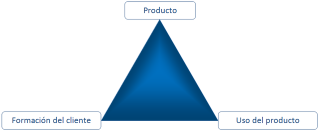 Triángulo de Interacción.