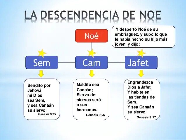 Descendientes de los hijos de Noé.