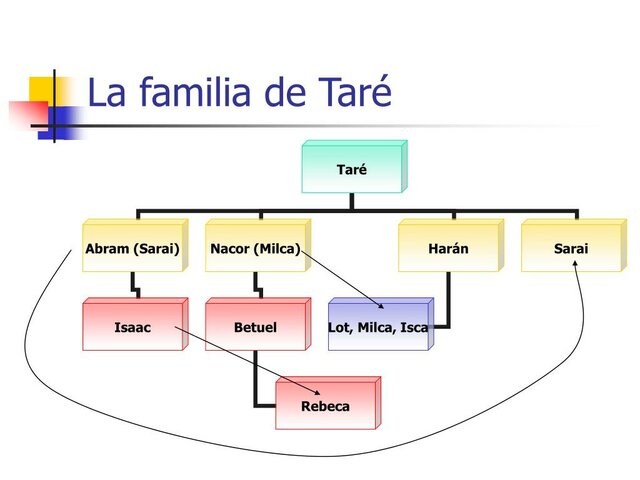 Descendientes de Taré. Gen.11:27