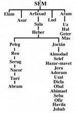 Descendientes de Sem. Genesis. 11:10