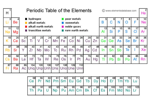 Dmitri Mendeleev introduces Pireodic table and the Periodic Law