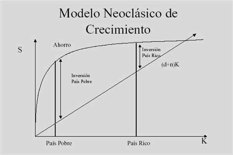 El crecimiento neoclásico