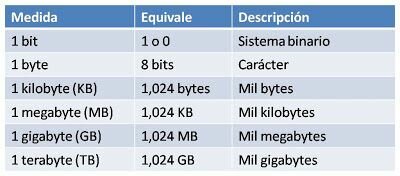 Unidades de medida informática