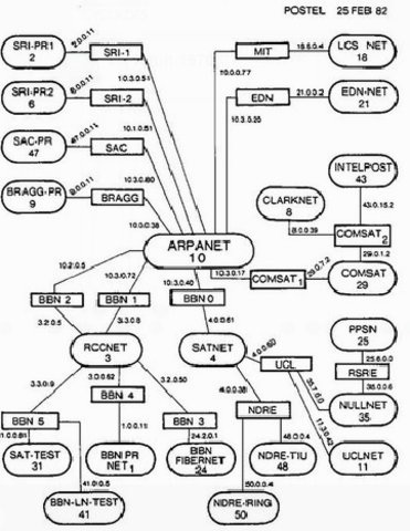 Arpanet Ived de conexión