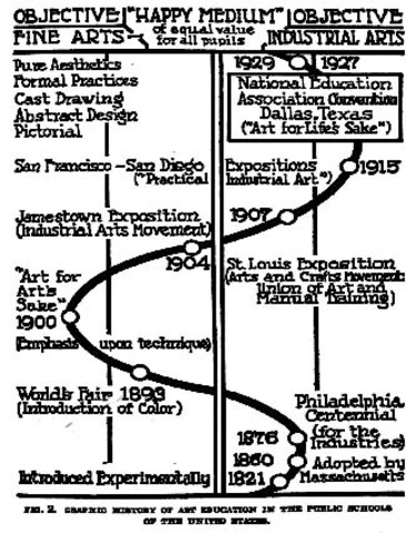 William G. Whitford, a professor of art education at the University of Chicago and author of the book titled "An Introduction to Art Education" developed a chart that showed a connection between the fine arts and the industrial arts.