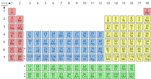 Invention of the Periodic Table